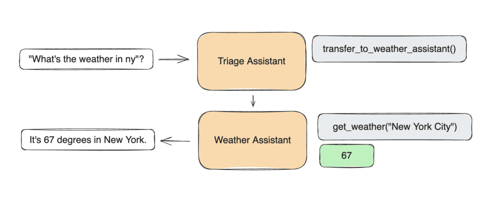 openai swarm diagram